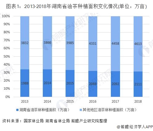 图表1：2013-2018年湖南省油茶种植面积变化情况(单位：万亩)