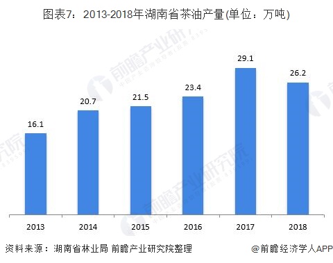 图表7：2013-2018年湖南省茶油产量(单位：万吨)
