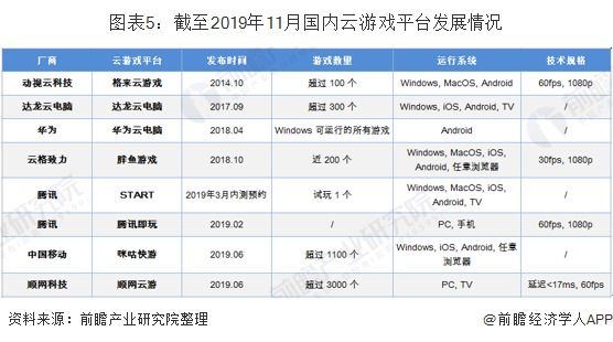 图表5：截至2019年11月国内云游戏平台发展情况