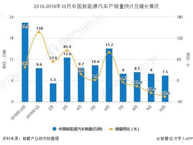 2018-2019年10月中国新能源汽车产销量统计及增长情况