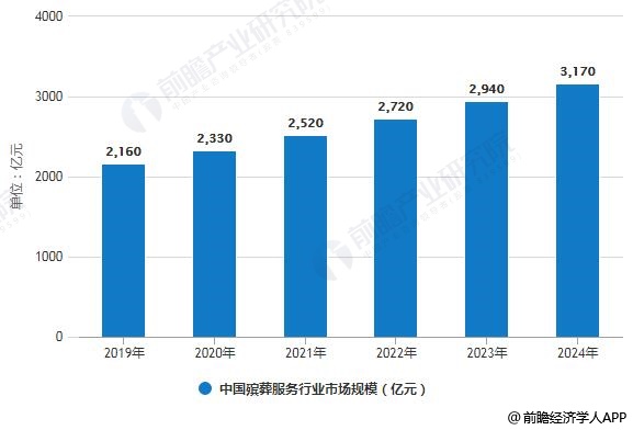 2019-2024年中国殡葬服务行业市场规模预测情况