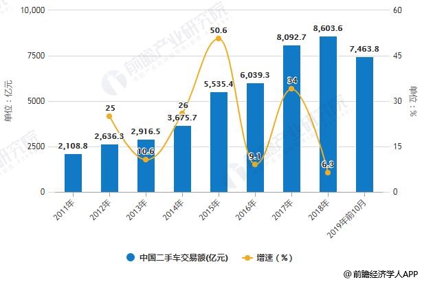 2011-2019年前10月中国二手车交易额统计及增长情况