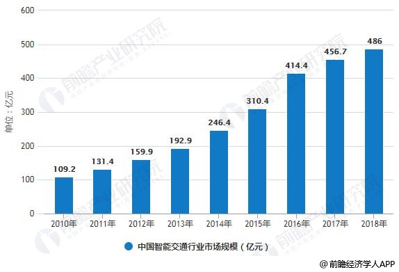 2010-2018年中国智能交通行业市场规模统计情况
