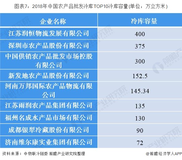 图表7：2018年中国农产品批发冷库TOP10冷库容量(单位：万立方米)