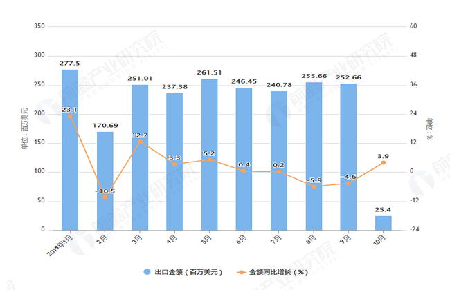 2019年1-10月我国微波炉出口量及金额增长情况表