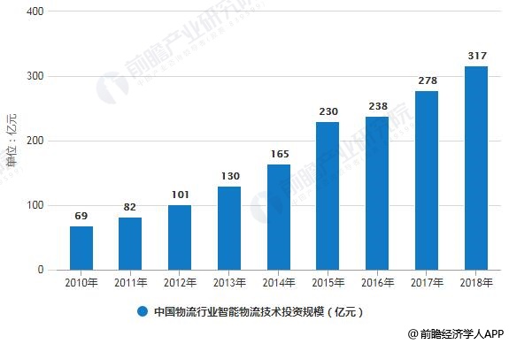 2010-2018年中国物流行业智能物流技术投资规模统计情况