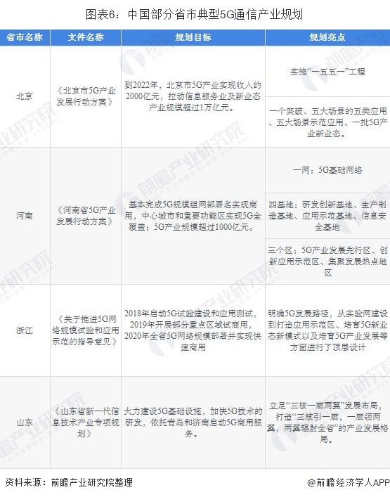 图表6：中国部分省市典型5G通信产业规划