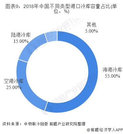 图表9：2018年中国不同类型港口冷库容量占比(单位：%)