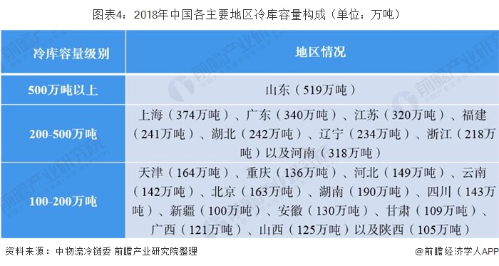 图表4：2018年中国各主要地区冷库容量构成（单位：万吨）
