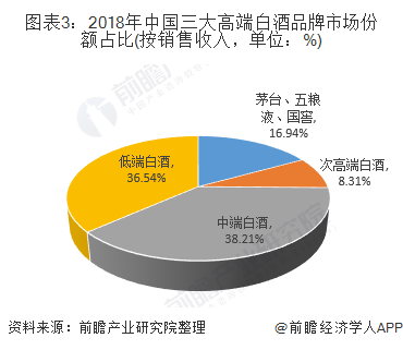 图表3：2018年中国三大高端白酒品牌市场份额占比(按销售收入，单位：%)