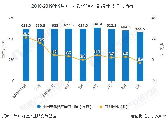 2018-2019年9月中国氧化铝产量统计及增长情况