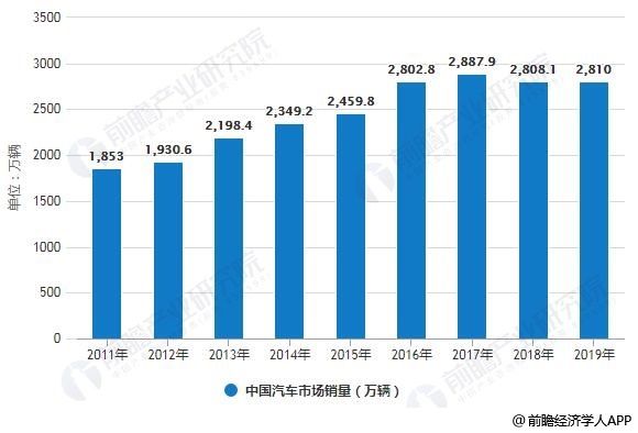 2011-2019年中国汽车市场销量统计情况及预测