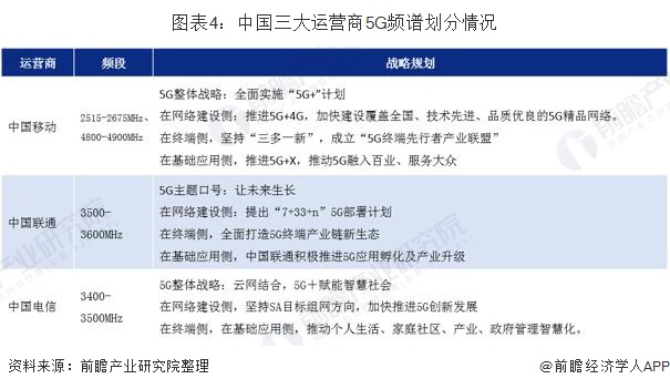 图表4：中国三大运营商5G频谱划分情况