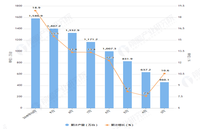 2019年1-10月全国家用冷柜产量及增长情况表