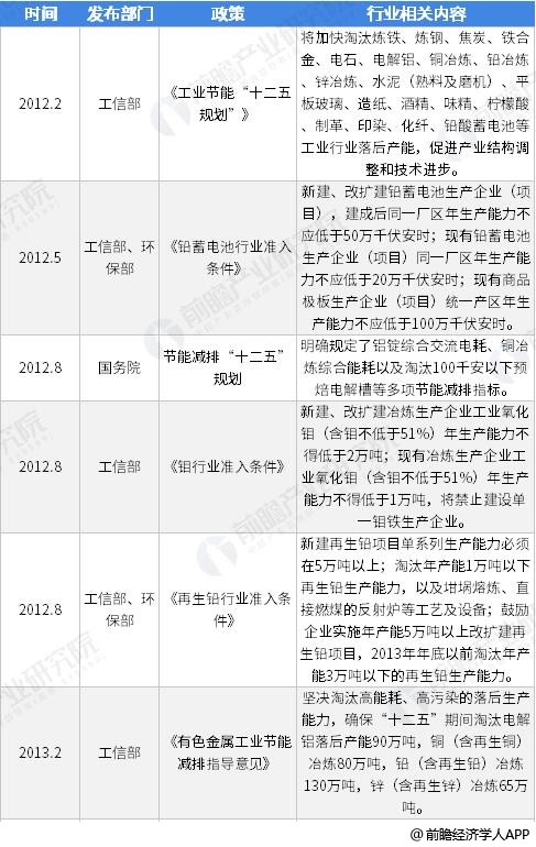 2012-2018年中国有色金属及合金行业相关政策汇总情况