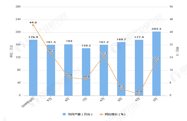 2019年1-10月全国家用冷柜产量及增长情况表