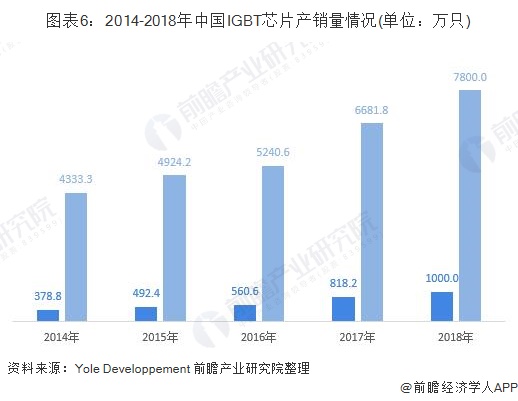 图表6：2014-2018年中国IGBT芯片产销量情况(单位：万只)
