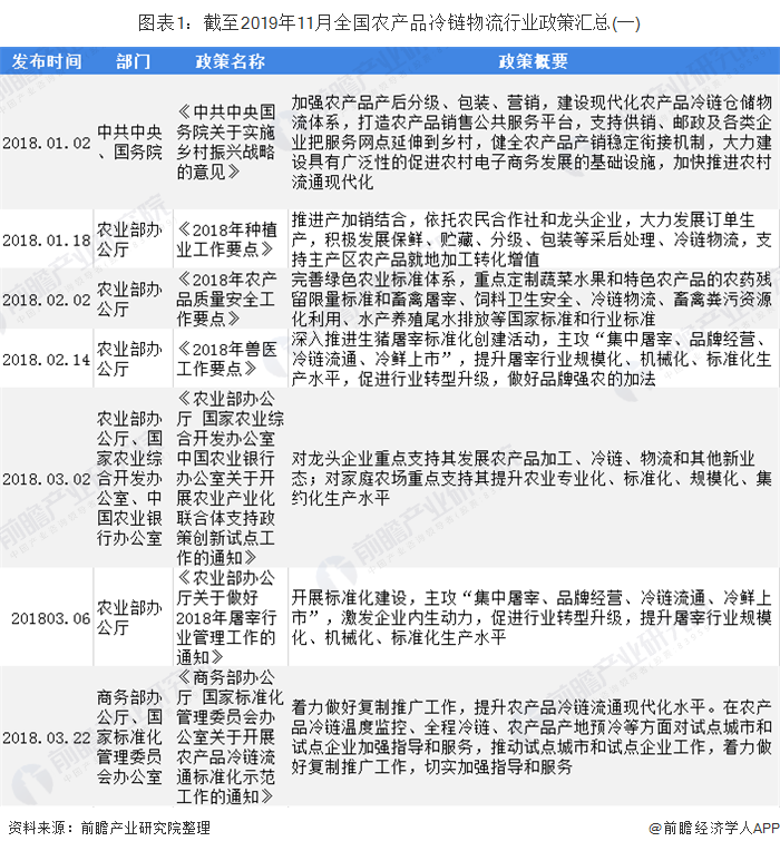 农产品冷链物流