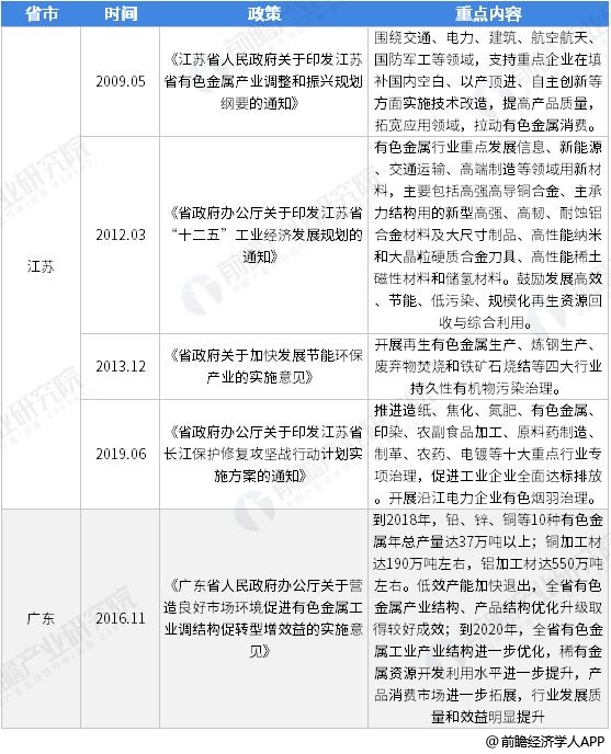 2009-2019年中国各省市有色金属行业相关政策汇总情况