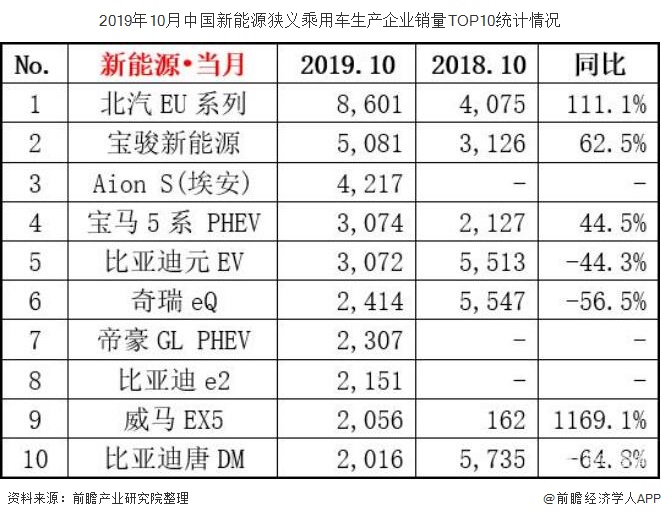2019年10月中国新能源狭义乘用车生产企业销量TOP10统计情况
