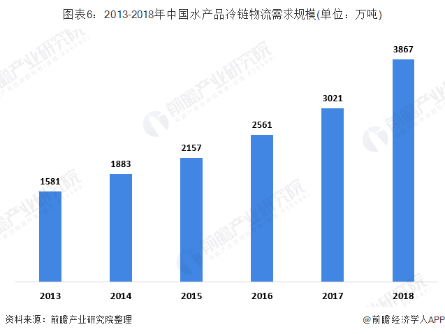 图表6：2013-2018年中国水产品冷链物流需求规模(单位：万吨)
