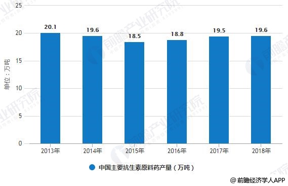 2013-2018年中国主要抗生素原料药产量统计情况