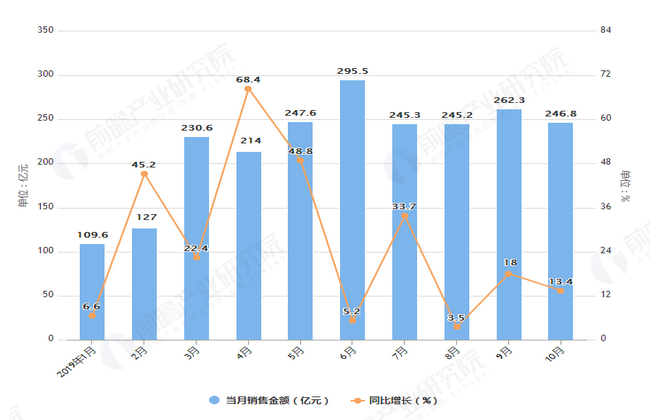 2019年1-10月新城控股销售面积及金额增长情况图