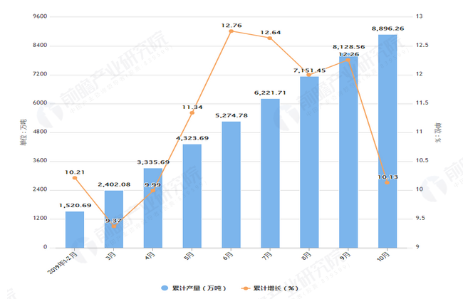 2019年1-10月山东省钢材产量及增长情况表