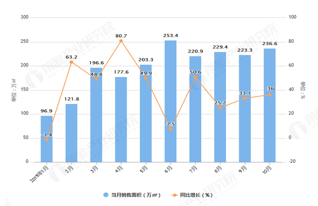 2019年1-10月新城控股销售面积及金额增长情况图