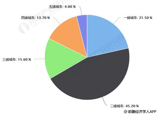 2019年中国汽车分时租赁用户群体区域占比统计情况