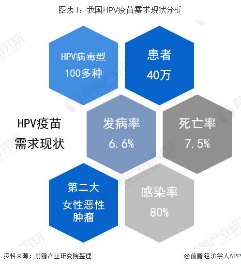 图表1：我国HPV疫苗需求现状分析