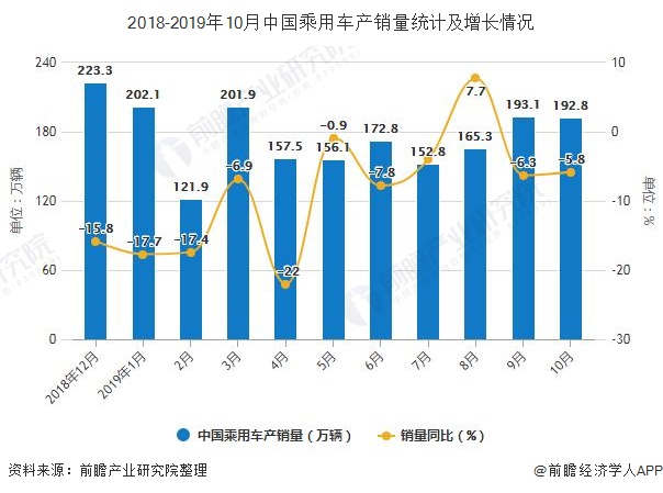 2018-2019年10月中国乘用车产销量统计及增长情况
