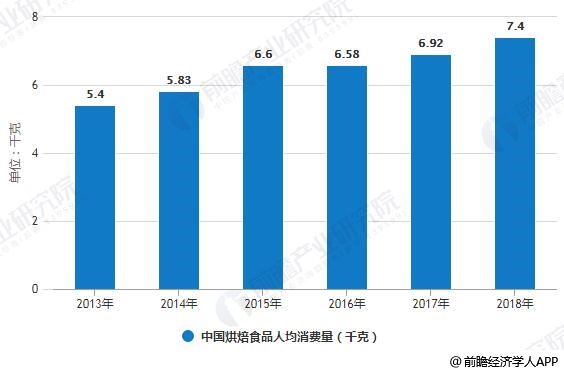 2013-2018年中国烘焙食品人均消费量统计情况
