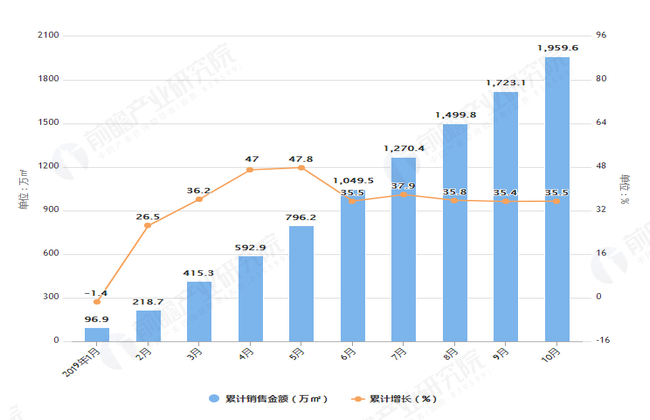 2019年1-10月新城控股销售面积及金额增长情况图