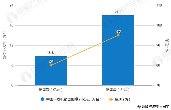 2019年H1中国干衣机销售规模统计及增长情况