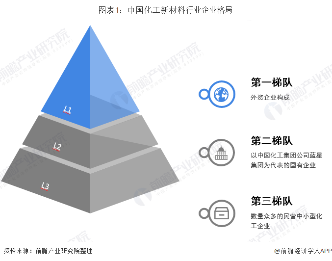 图表1：中国化工新材料行业企业格局