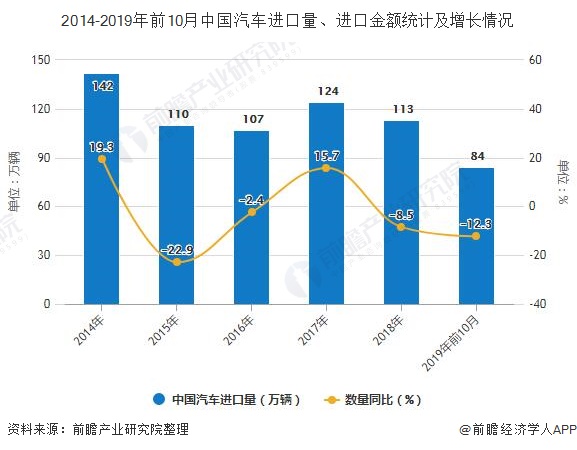 2014-2019年前10月中国汽车进口量、进口金额统计及增长情况
