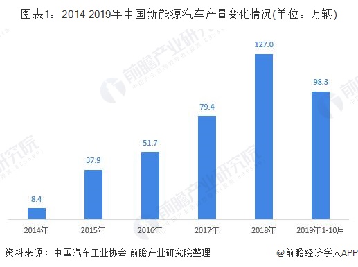 图表1：2014-2019年中国新能源汽车产量变化情况(单位：万辆)