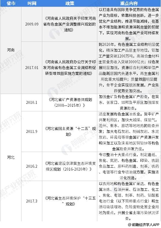 2009-2019年中国各省市有色金属行业相关政策汇总情况