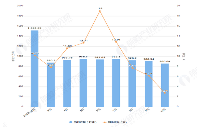 2019年1-10月山东省钢材产量及增长情况表