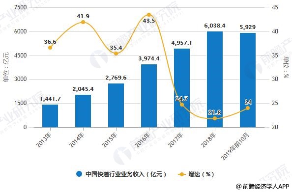 2013-2019年前10月中国快递行业业务收入统计及增长情况