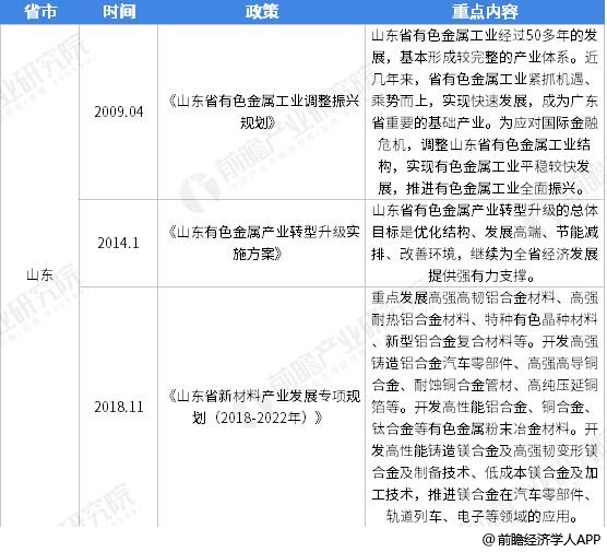 2009-2019年中国各省市有色金属行业相关政策汇总情况