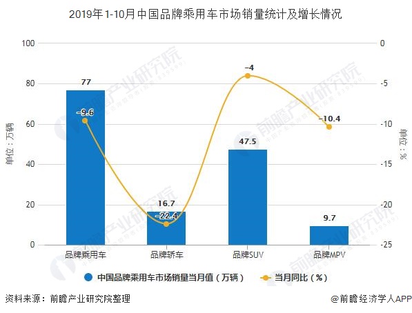 2019年1-10月中国品牌乘用车市场销量统计及增长情况