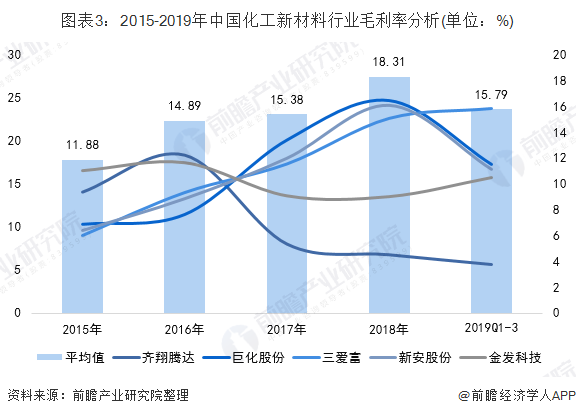 图表3：2015-2019年中国化工新材料行业毛利率分析(单位：%)