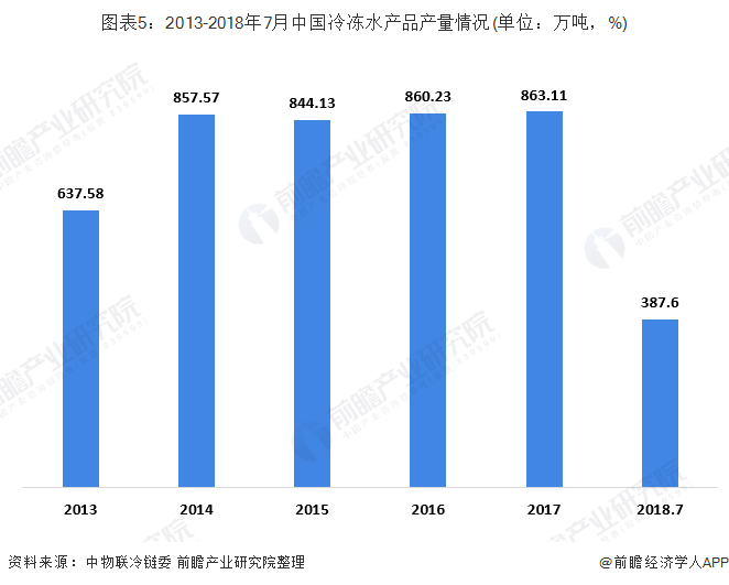 图表5：2013-2018年7月中国冷冻水产品产量情况(单位：万吨，%)