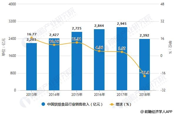2013-2018年中国烘焙食品行业销售收入统计及增长情况