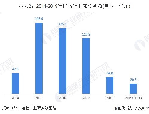 图表2：2014-2019年民宿行业融资金额(单位：亿元)