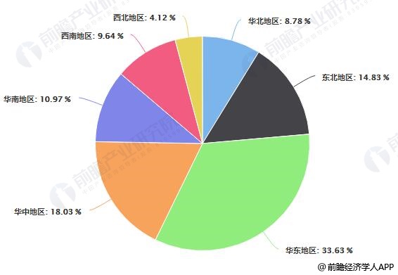 2017年中国饲料行业各区域企业数量占比统计情况
