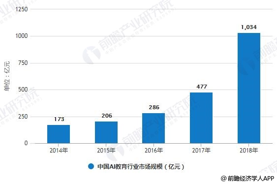 2014-2018年中国AI教育行业市场规模统计情况