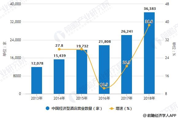 2013-2018年中国经济型酒店营业数量统计及增长情况